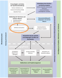 Prozessmodul - Definition Quartier