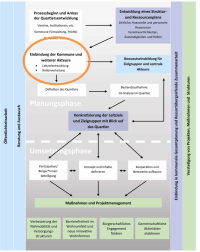 Prozessmodul - Einbindung Kommune