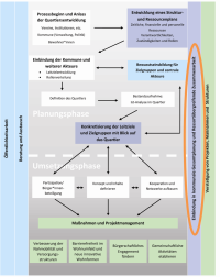 Prozessmodul - Kommunale Gesamtplanung