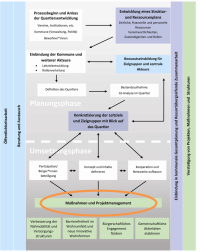 Prozessmodul - Massnahmen und Projektmanagement