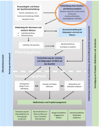Prozessmodul - Struktur- und Ressourcenplanung
