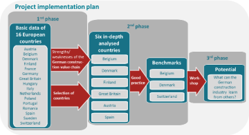Project implementation