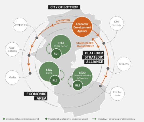 Concept of the joint project Bottrop 2018plus