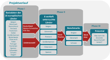 Projektverlauf