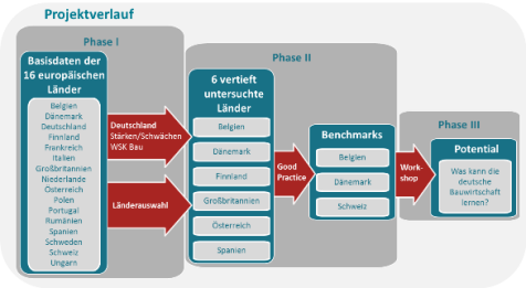 Projektverlauf Projektverlauf