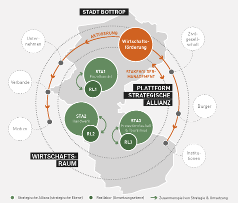 Konzept des Verbundprojekts Bottrop 2018plus Konzept des Verbundprojekts Bottrop 2018plus