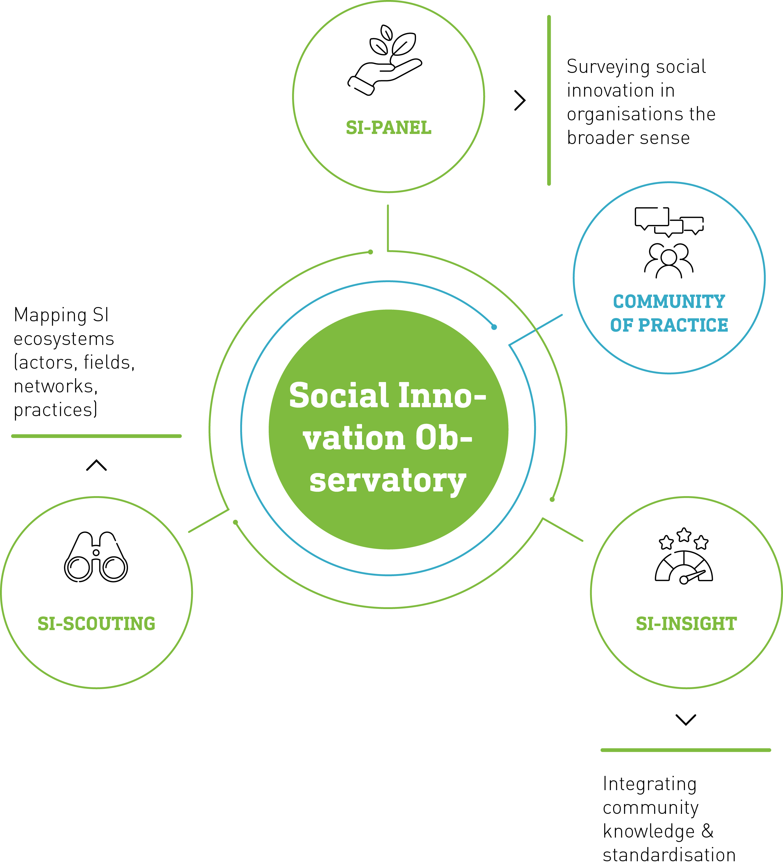 Bausteine des Social Innovation Observatory (SIO) Bausteine des Social Innovation Observatory (SIO)