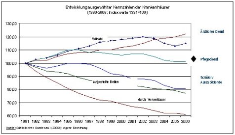 Entwicklung Krankenhaus-Kennzahlen