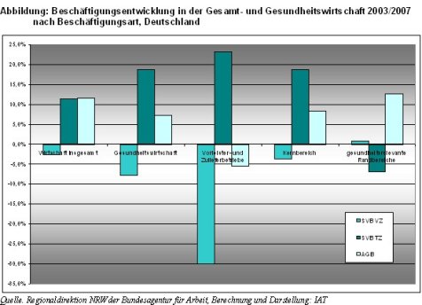 Beschäftigungsentwicklung in der Gesundheitswirtschaft Beschäftigungsentwicklung in der Gesundheitswirtschaft