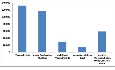 Personalbedarf Personalbedarf