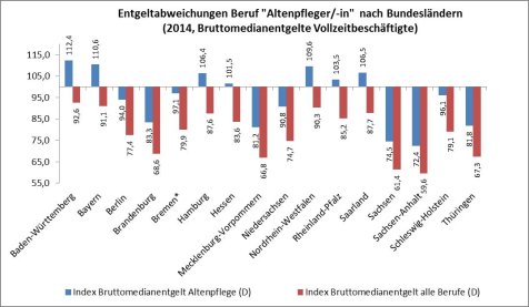 Diagramm Entgeltabweichungen Beruf 