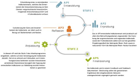 Workflow / Arbeitspakete Projekt Indisi