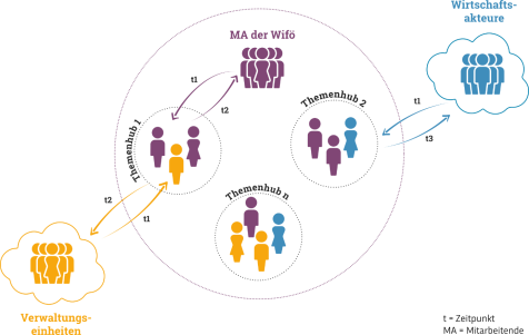 Wirtschaftsförderung von morgen