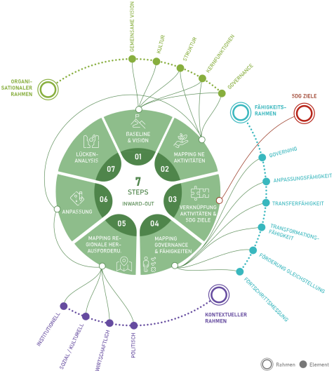Abb.: In sieben Schritten zur Nachhaltigkeitsstrategie (Quelle: IAT) Grafik