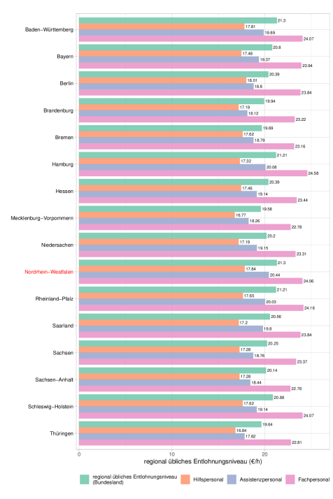 rergional übliche Entlohnung Pflege Balkengrafik