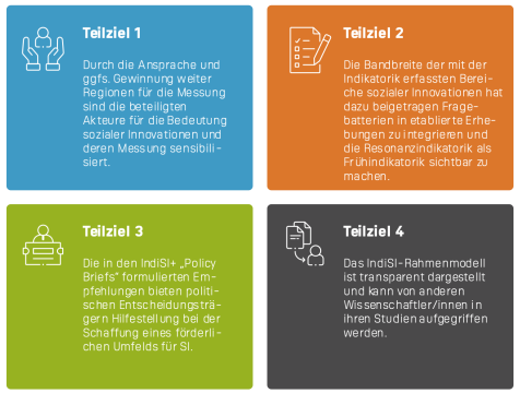 Teilziele IndiSi Plus 2 Teilziele IndiSi Plus 2