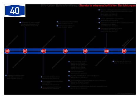 Still-Leben Ruhrschnellweg - Standorte wissenschaftlicher Einrichtungen